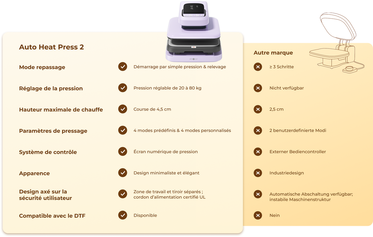 Why Choose HTVRONT Auto Heat Press 2 - Digit?