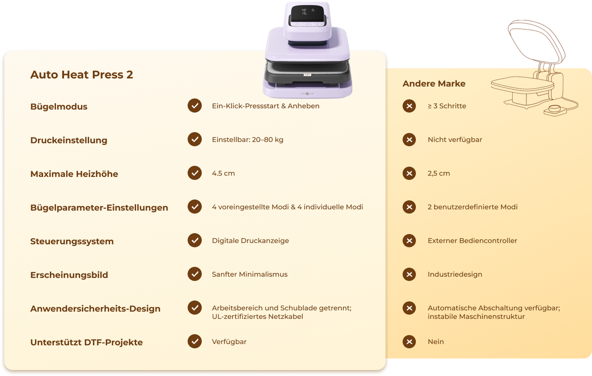 Why Choose HTVRONT Auto Heat Press 2 - Digit?
